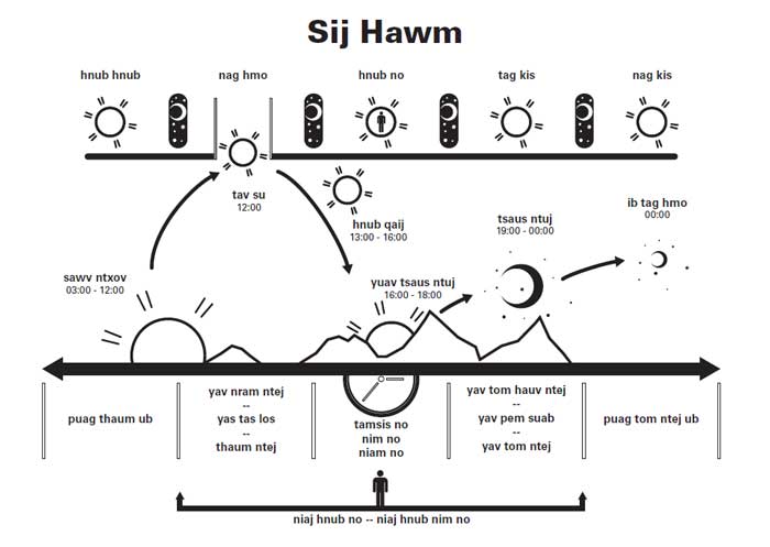 Black-and-white diagram labeled in Hmong showing a timeline of the day, with sun and moon icons, arrows, and times marked from night through daytime and evening.