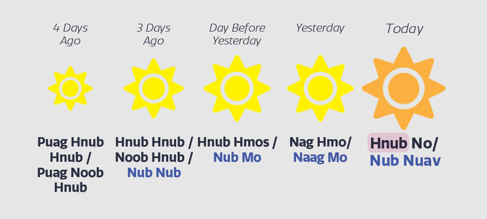 A five-day weather forecast graphic showing sunny icons for 4 days ago, 3 days ago, day before yesterday, yesterday, and today, with Hmong labels beneath each day.
